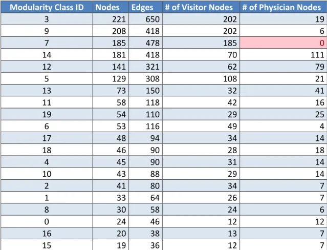 Table 4.3: The number of visitors and physicians within Version1