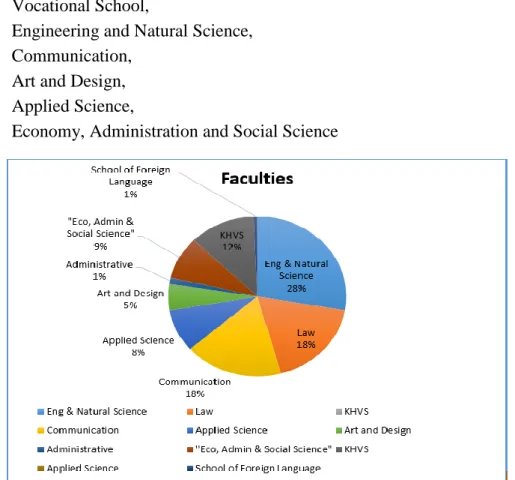 Figure 3.1: shows the percentage of respondents according to their faculties.