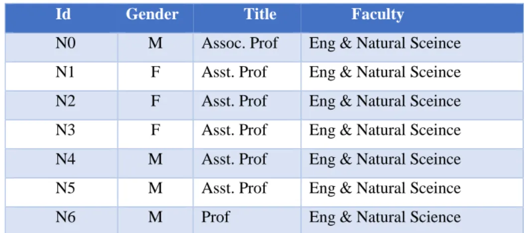 Table 3.1: sample of node list 2.2. Edge 