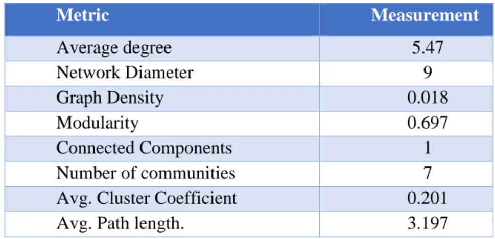 Table 4.1:  overall basic metrics of the network.  4.3. Small world effect and scale free networks  