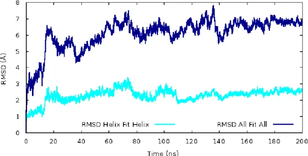 Figure 3.3.14. Root Mean Square Deviation values which were obtained from 200 ns  MD simulations for all structure and helix regions