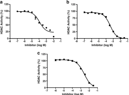 Figure 3. Half-maximum inhibition of HDAC activity in HeLa nuclear extracts by (a) curcumin (IC50: 115 l M), (b) chlorogenic acid (IC50: 375 l M), (c) caffeic acid (IC50: 2.54 mM)