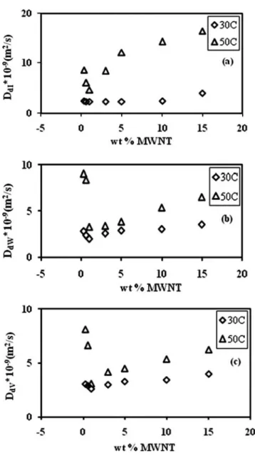 Figure 4. Desorption diffusion coef ﬁcients, D d , vs. MWNT content measured by (a) ﬂuorescence, (b)