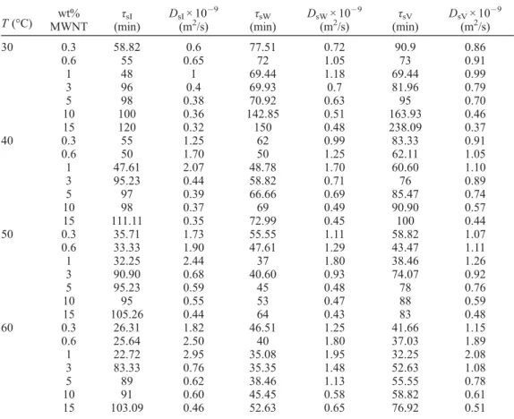 Table 2. Experimentally measured parameters of PAAm-MWNT composites for various temperatures and MWNT content during swelling process.
