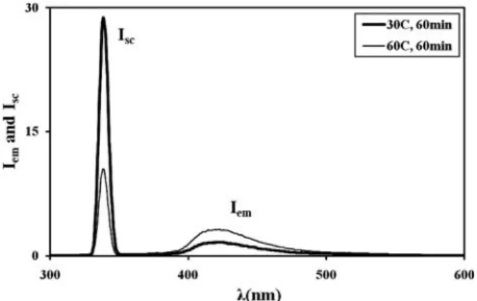 Figure 2. Emission spectra of pyranine from the hydrogel prepared with 3 wt% MWNT content samples during the drying process at 30 and 60 °C.