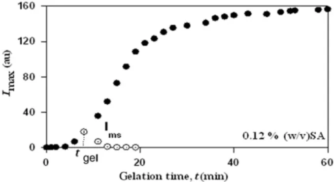 Figure 5 shows the intensity curve during gelation of PAAm-0.12% (w/v) SA composite gels