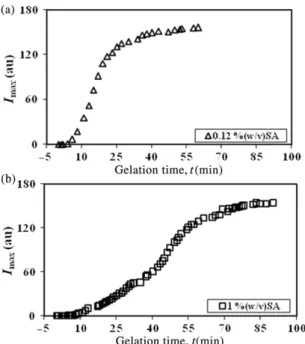 Figure 4. Fluorescence intensity variation of the bounded pyranine vs. gelation time for: (a) 0.12% (w/v) and (b) 1% (w/v) SA contents, respectively.