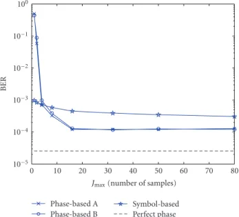 Table 1: Comparison of the complexity per sample of the Monte Carlo methods (for QPSK signaling).