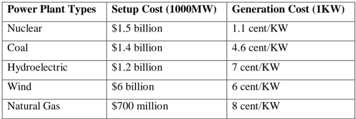Table 1.2 Setup and Generation Costs of Different Types of Power Plants  Power Plant Types  Setup Cost (1000MW)  Generation Cost (1KW) 
