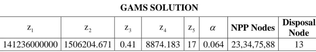 Table 4.2 (Weakly) Pareto Optimal Solution Obtained with Equal Weights  GAMS SOLUTION  1 z   z  2 z  3 z  4 z  5  NPP Nodes  Disposal  Node  141236000000  1506204.671  0.41  8874.183  17  0.064  23,34,75,88  13     