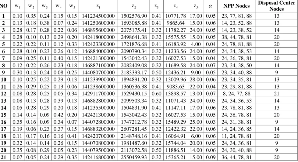 Table 4.3    Sample (weakly) Pareto Optimal Solutions of the Problem 