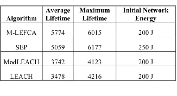TABLE II.   NETWORK LIFETIME COMPARISON  Algorithm  Average Lifetime  Maximum Lifetime  Initial Network Energy  M-LEFCA 5774  6015  200  J  SEP 5059 6177  250  J  ModLEACH 3742  4123  200  J  LEACH 3478  4216  200  J  IV