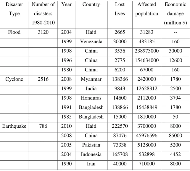 Table 1.1 Top five disasters within 1980-2010 (De La Torre et al., 2012)  Disaster 