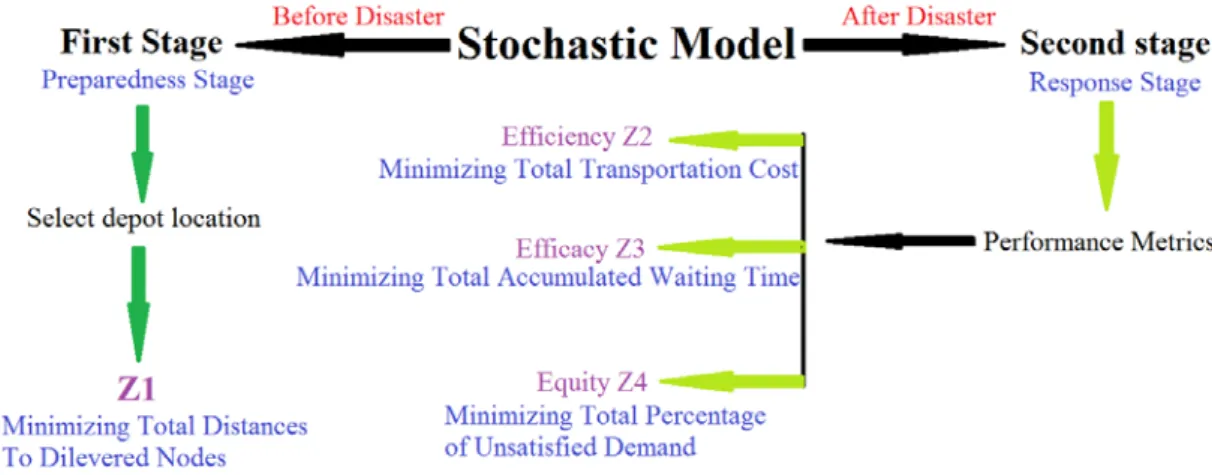Figure 3.1 Model framework 