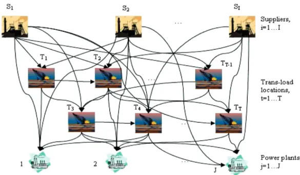 FIGURE 1 Coal transportation network. (color figure available online)
