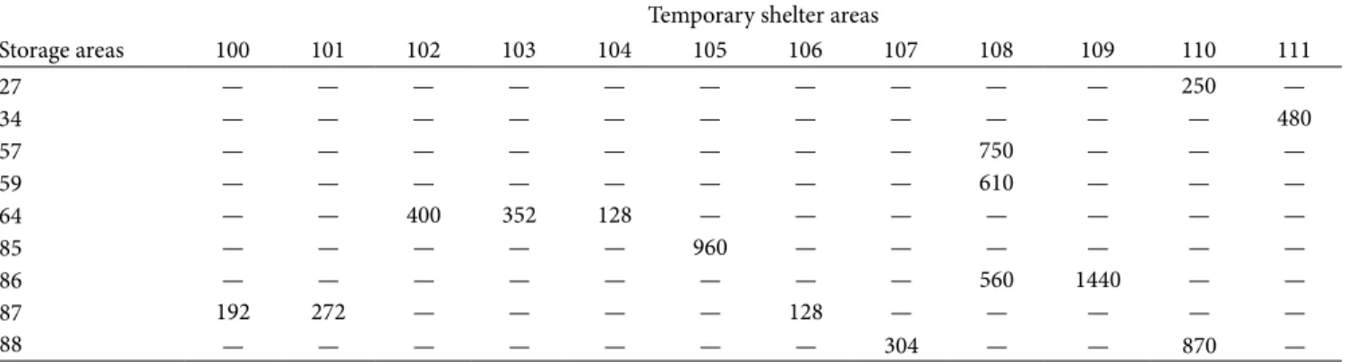 Table 8: Expected distribution plan of 10 th  solution of scenario 3 if model A occurs (