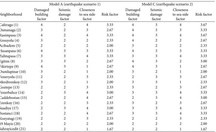 Table 2: Risk factors of neighborhoods of Kadiköy municipality for model A (earthquake scenario 1) and C (earthquake scenario 2)