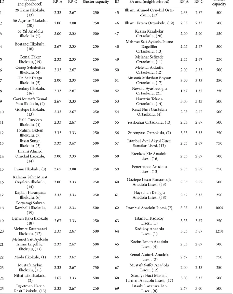 Table 4: Earthquake damage risk factors (RF) of storage areas (SA) based on model A (RF-A) and model C (RF-C) and shelter capacities in  units.