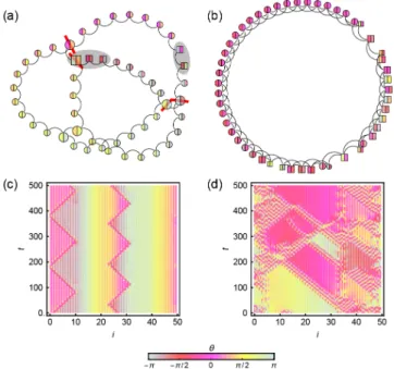 FIG. 11. Effects caused by network disorder in rings with [(a) and (c)] k ¼ 1 nearest neighbors perturbed by link addition and [(b) and (d)] k ¼ 2 nearest neighbors perturbed by link removal