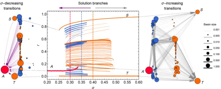 FIG. 3. Main panel: Stable solution branches in the space defined by order parameter r vs coupling strength σ