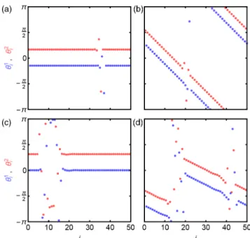 FIG. 5. Phase θ 1;2 i vs index i for various partially locked chimera states. Oscillators with natural frequency −1=2 are shown as blue dots, and oscillators with natural frequency 1=2 are shown as red dots