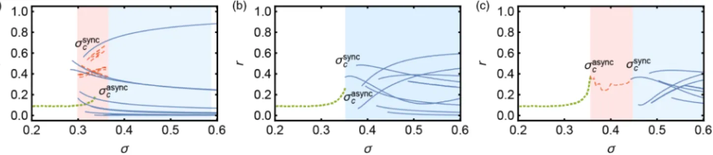 FIG. 9. Impact of oscillator heterogeneity for one profile. Order parameter r vs coupling strength σ for (a) small heterogeneity ( δ ¼ 0.005), (b) moderate heterogeneity (δ ¼ 0.020), and (c) large heterogeneity (δ ¼ 0.040)