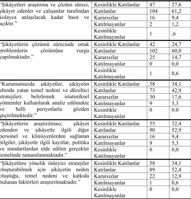 Tablo 5.12: Araştırmaya katılan yöneticilerin Etkili Çözüm ile ilgili ifadelere katılma  durumları 