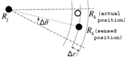 Fig. 1. Angular and radial measurement errors in R 2 . θ and r