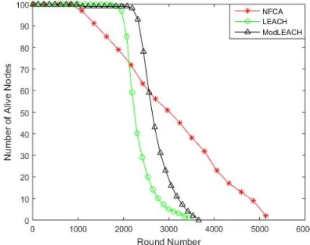 Fig. 3.  Average Lifetime of NFCA According to the Different Number of  Clusters. 