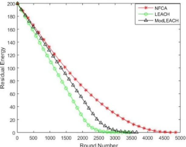 Fig. 5 illustrates the total residual energy of the nodes in  terms of rounds. With fixed clustering, it can be observed that  NFCA provides significant energy savings when compared to  other protocols