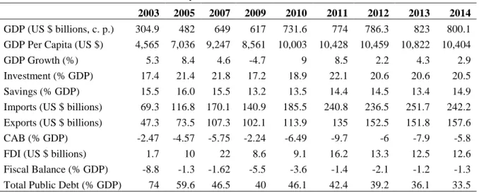 Table 1. Turkey’s main macroeconomic indicators 