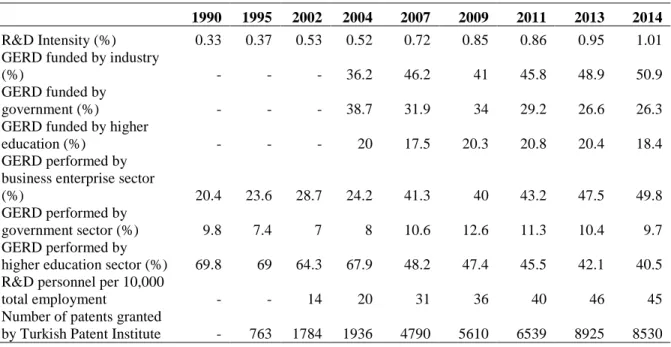 Table 2. Turkey’s main science, technology and innovation (STI) indicators 