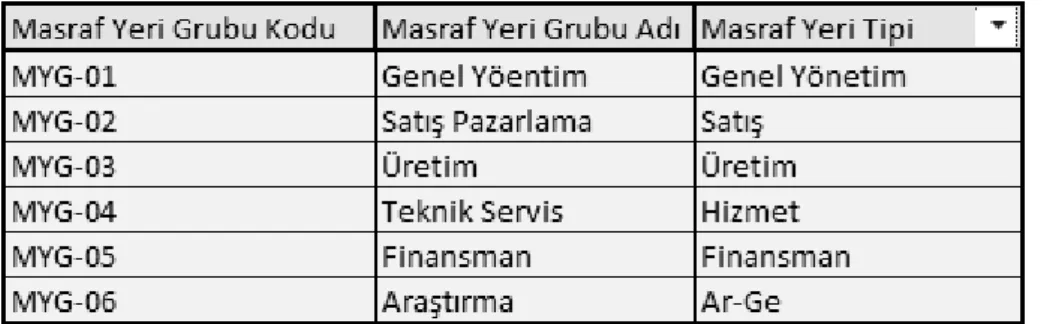 Şekil 2.2 : Masraf Yeri Grubu tanımlama ekranı prototip. 