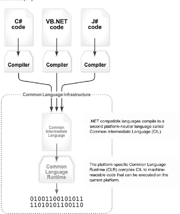 Şekil 3.1 : .Net platformu derleme aşamaları. 