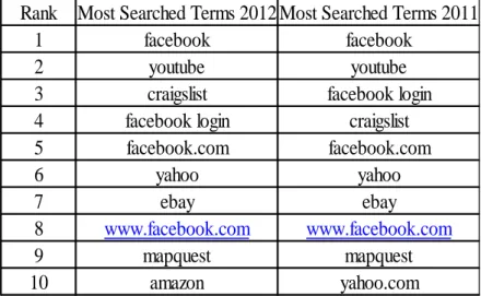 Figure 1: Top 10 Search Terms, Most Visited Websites of 2012    Source: Marketingcharts.com