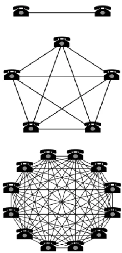 Figure 4: Metcalfe’sLaw 