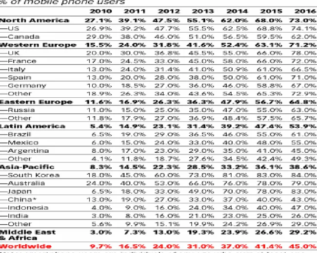 Table 3: Smart phone usage ratios by regions in years 