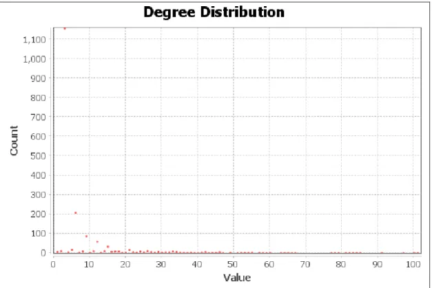 Figure 3.12 - Degree Distribution 