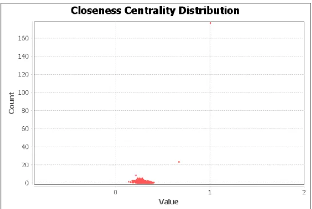 Figure 3.14 Closeness Centrality Distribution 