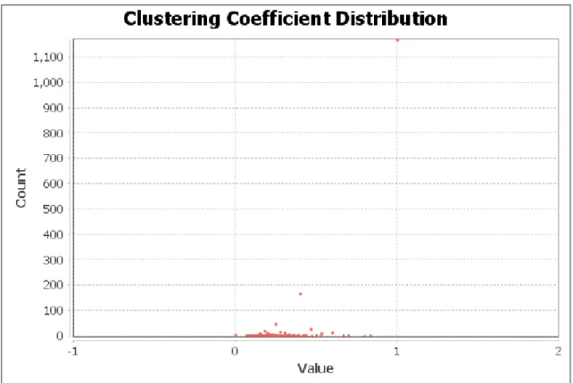 Figure 3.16 - Clustering Coefficient Distribution 