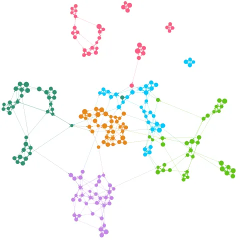 Fig. 4.1 Graph of the SFN. Colors represent classes, the size indicates GPA. Communities are grouped in the layout.