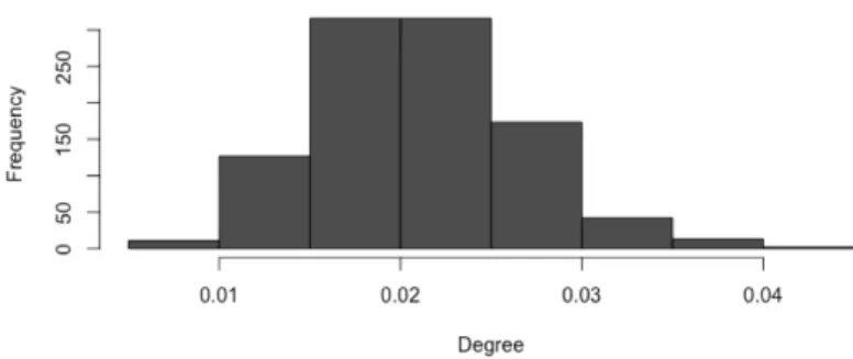 Fig. 4.3 Histogram of Random Network Clustering Coefficients.