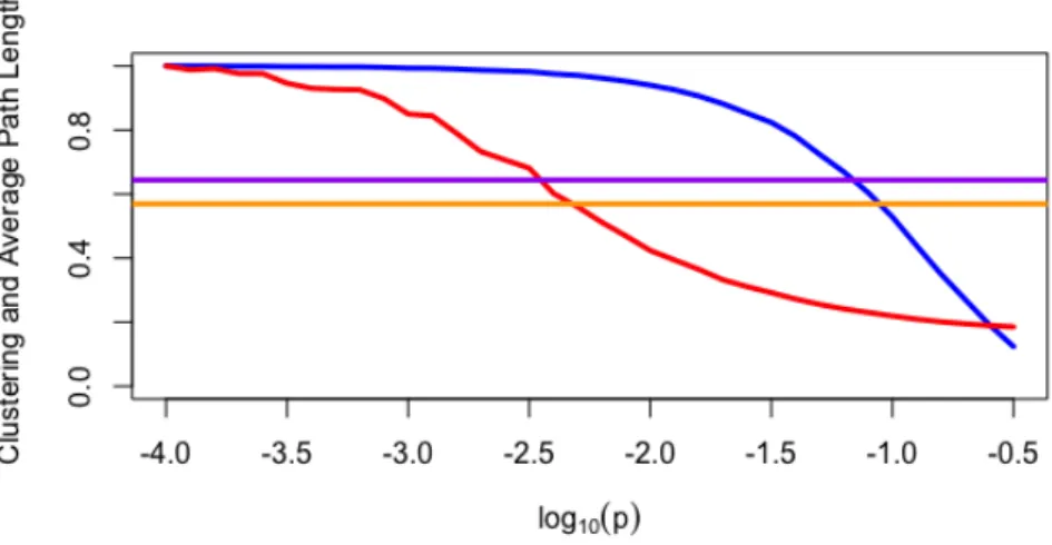 Figure 4.5 illustrates clustering coefficient (blue) and average distance (red) of random models over a range of rewiring probability p