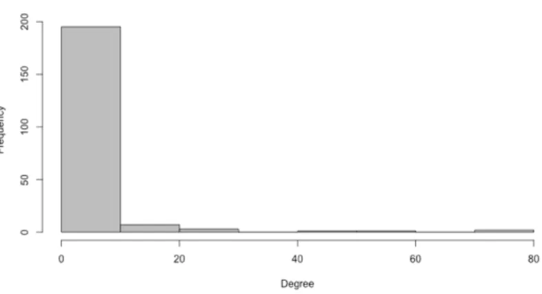 Fig. 4.6 Degree distributions of random Barabasi-Albert graph.