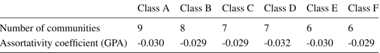 Table 4.3 Assortativity coefficient based on academic achievement, gender and class.