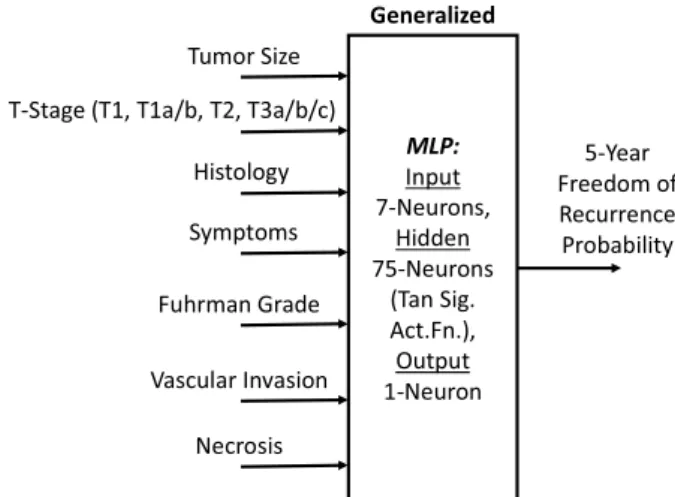 Fig. 6. Generalized MLP combining Kattan’s and Sorbellini’s.  1 blank line using 9-point font with single spacing 