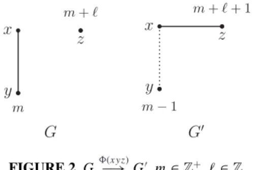 Figure 3). If d(x) − 2 = d(y) = d(z) = d(w), then