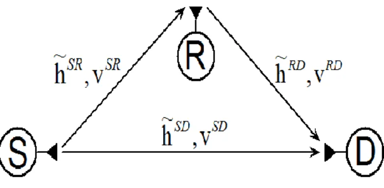 Figure 3.1: Single-relay transmission model 
