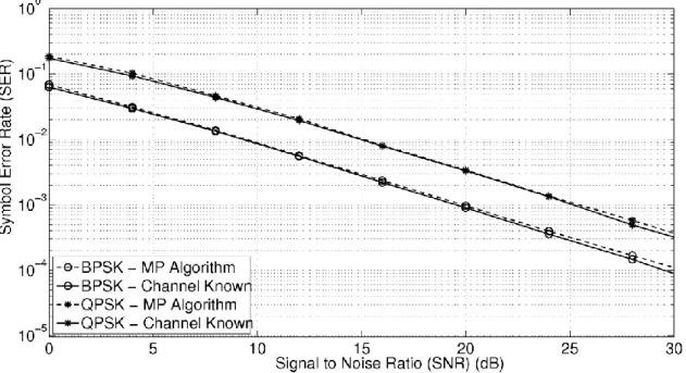 Figure 4.2:  Under the channel estimation with the assumption that the channel is known  perfectly SER performance  comparison 