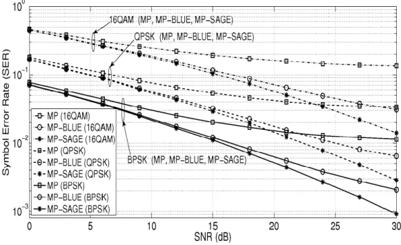 Figure 4.3: SER performance comparisons of the MP-SAGE and MP-BLUE algorithms  Figure  4.3  shows  SER  performance  curves  of  MP,  BLUE  and  MP-SAGE  algorithms  for  binary  phase  shift-keying  (BPSK),  quadrature  phase  shift  keying  (QPSK)  and  
